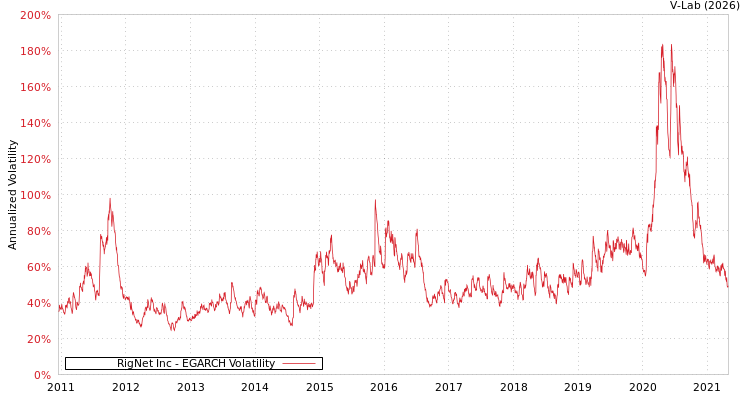 graph of RigNet Inc EGARCH