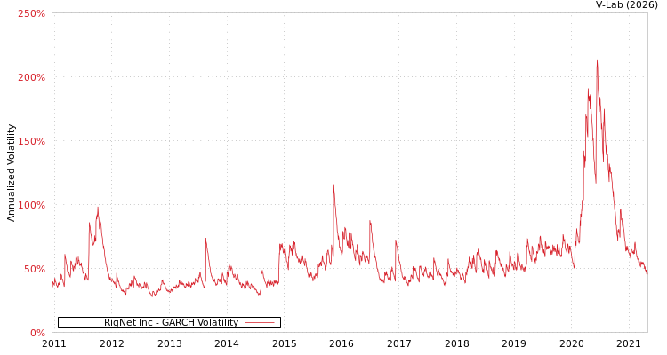 graph of RigNet Inc GARCH