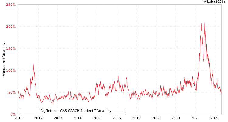 graph of RigNet Inc GAS-GARCH-T