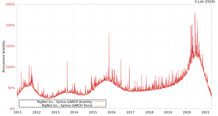graph of RigNet Inc SGARCH