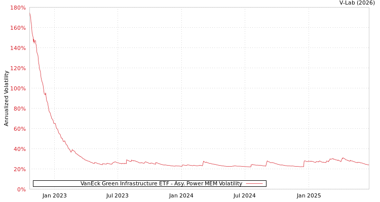 graph of VanEck Green Infrastructure ETF APMEM