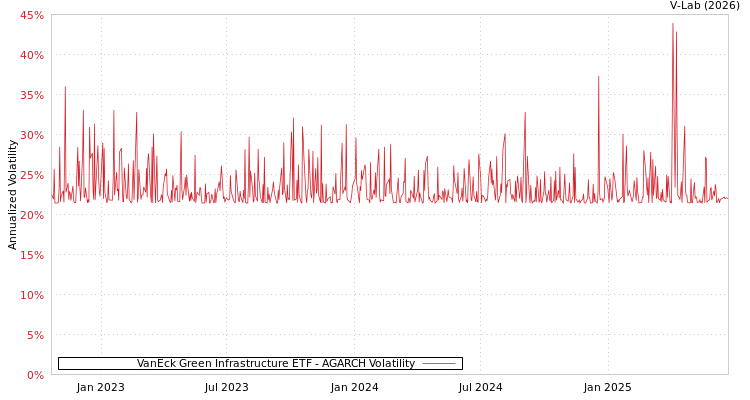 graph of VanEck Green Infrastructure ETF AGARCH