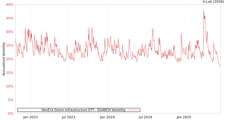 graph of VanEck Green Infrastructure ETF EGARCH