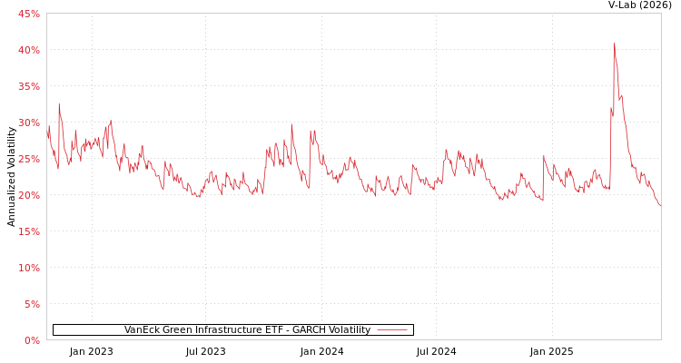 graph of VanEck Green Infrastructure ETF GARCH