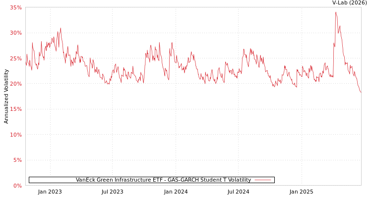 graph of VanEck Green Infrastructure ETF GAS-GARCH-T