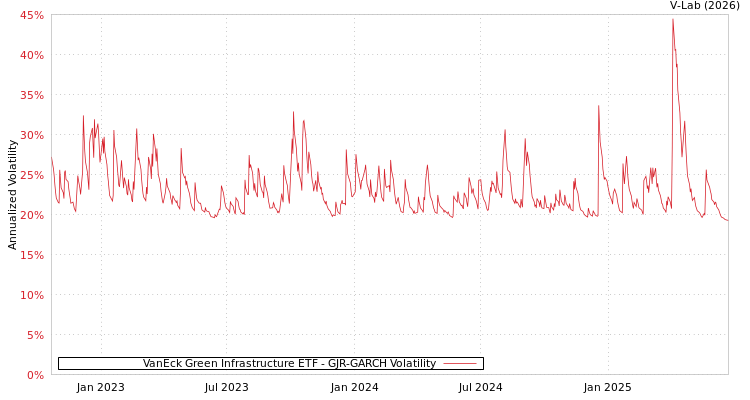 graph of VanEck Green Infrastructure ETF GJR-GARCH