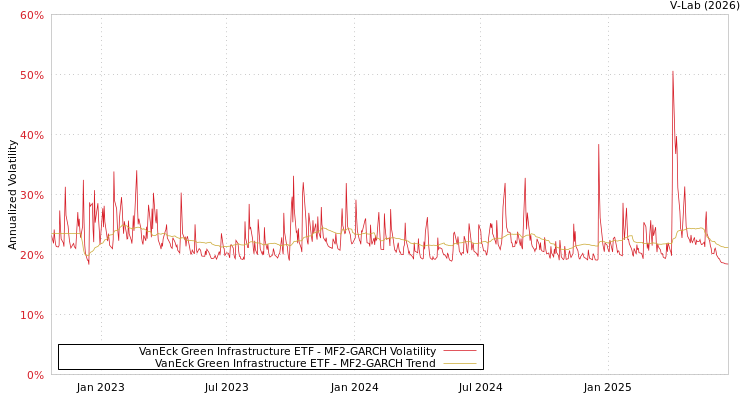 graph of VanEck Green Infrastructure ETF MF2-GARCH
