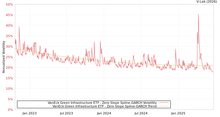 graph of VanEck Green Infrastructure ETF S0GARCH