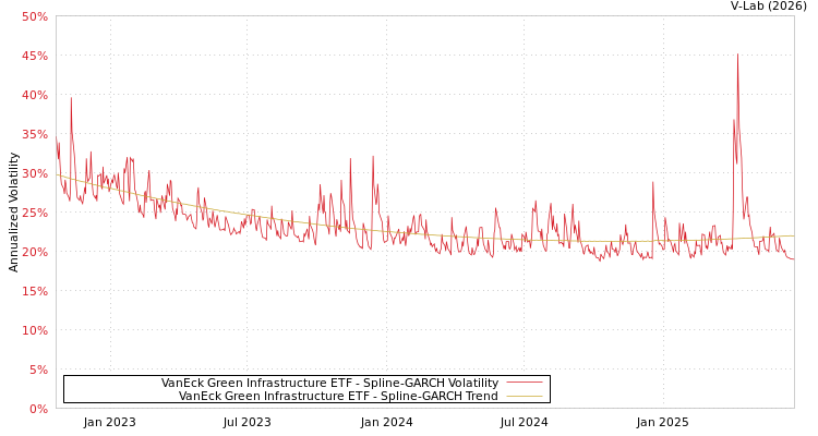 graph of VanEck Green Infrastructure ETF SGARCH