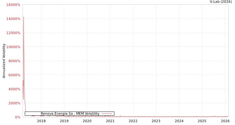 graph of Renova Energia Sa MEM