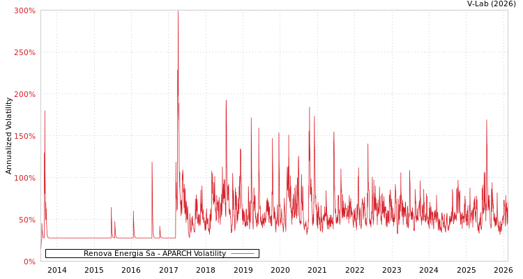 graph of Renova Energia Sa APARCH
