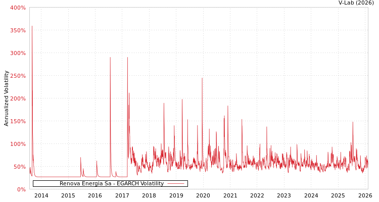 graph of Renova Energia Sa EGARCH