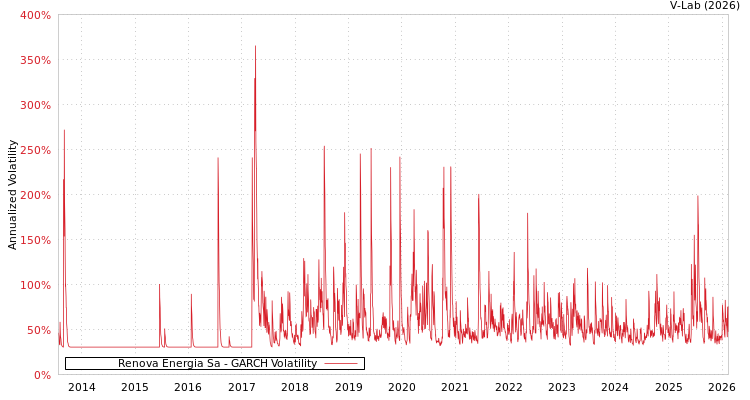 graph of Renova Energia Sa GARCH