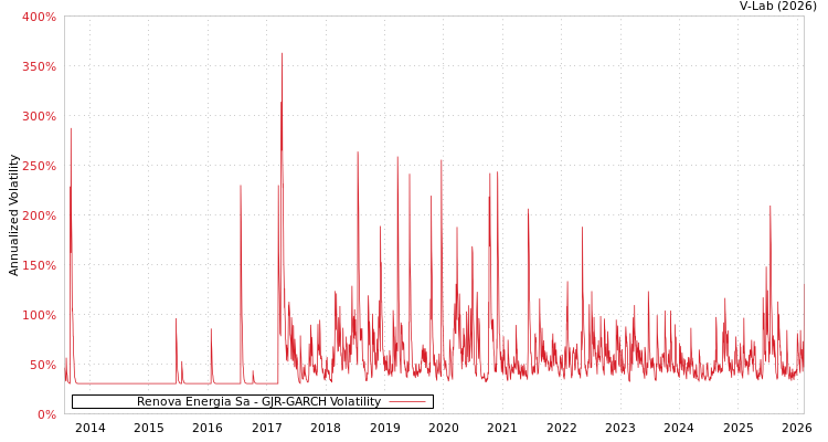graph of Renova Energia Sa GJR-GARCH