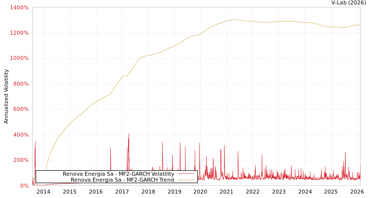 graph of Renova Energia Sa MF2-GARCH