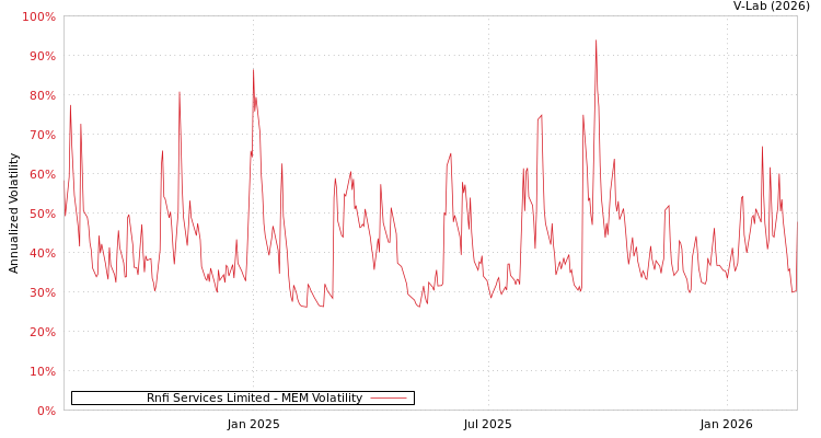 graph of Rnfi Services Limited MEM
