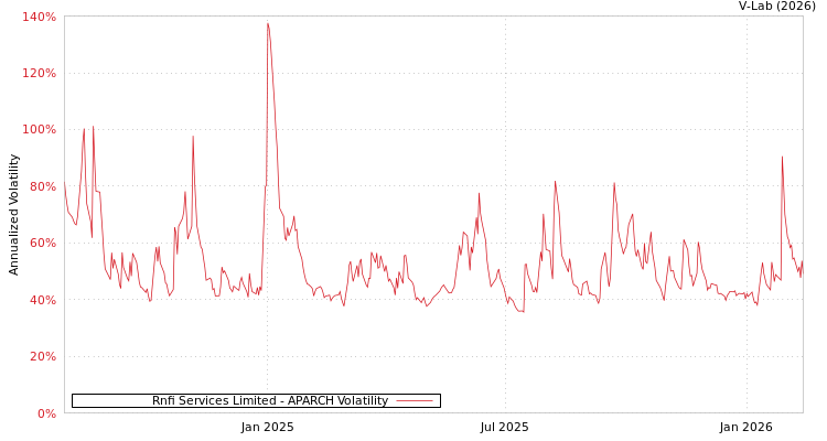 graph of Rnfi Services Limited APARCH