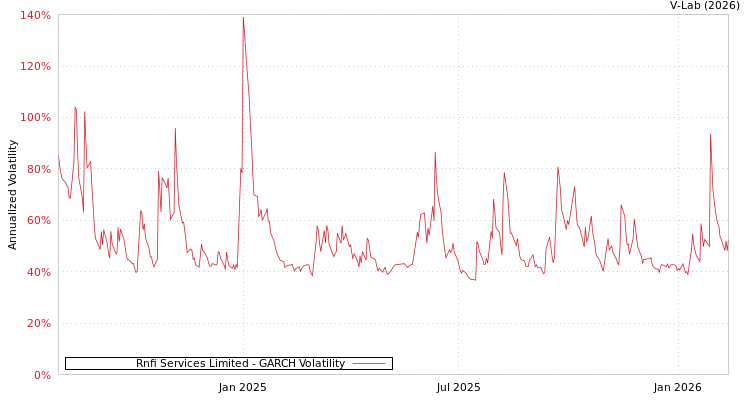 graph of Rnfi Services Limited GARCH