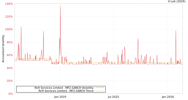 graph of Rnfi Services Limited MF2-GARCH