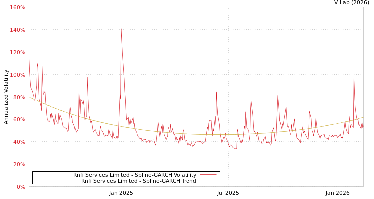 graph of Rnfi Services Limited SGARCH