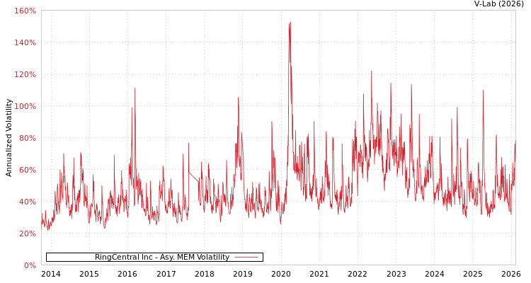 graph of RingCentral Inc AMEM