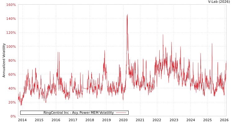 graph of RingCentral Inc APMEM
