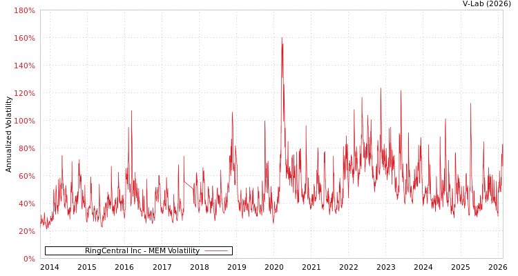 graph of RingCentral Inc MEM