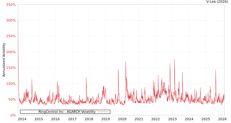 graph of RingCentral Inc AGARCH