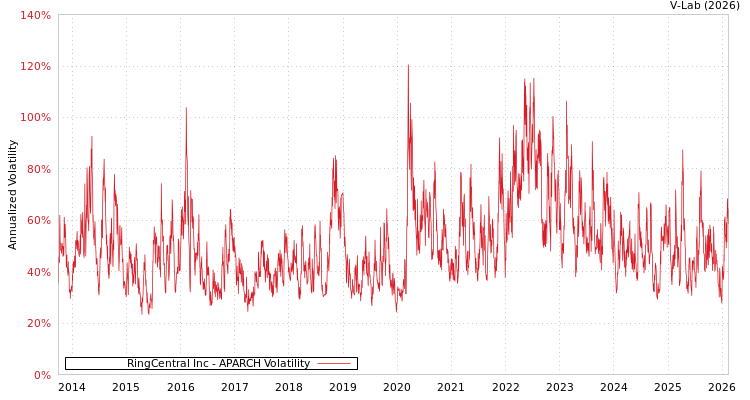 graph of RingCentral Inc APARCH