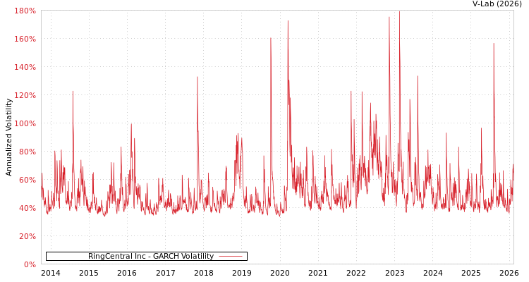 graph of RingCentral Inc GARCH