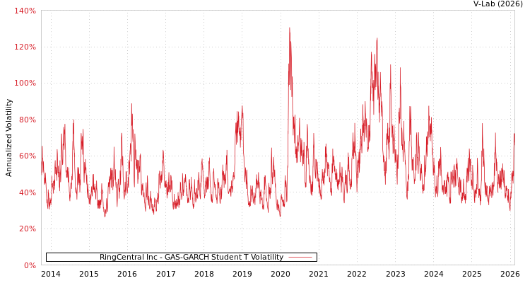 graph of RingCentral Inc GAS-GARCH-T