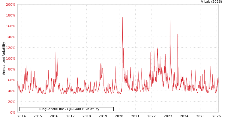 graph of RingCentral Inc GJR-GARCH