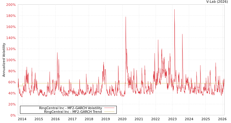 graph of RingCentral Inc MF2-GARCH