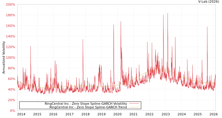 graph of RingCentral Inc S0GARCH