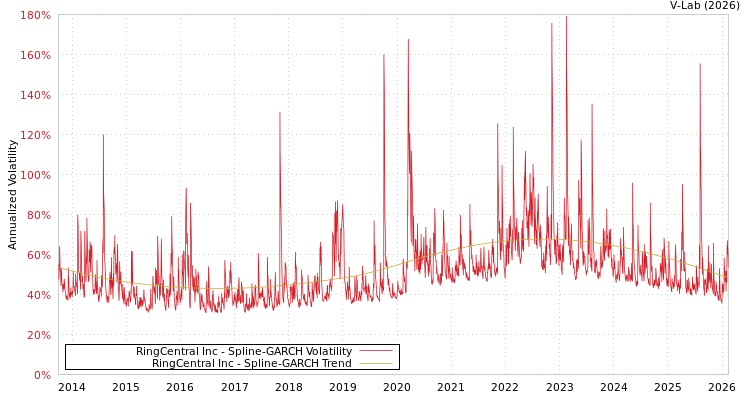 graph of RingCentral Inc SGARCH