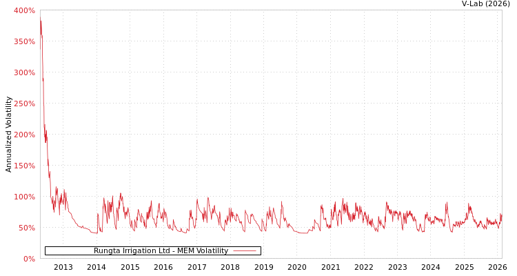 graph of Rungta Irrigation Ltd MEM
