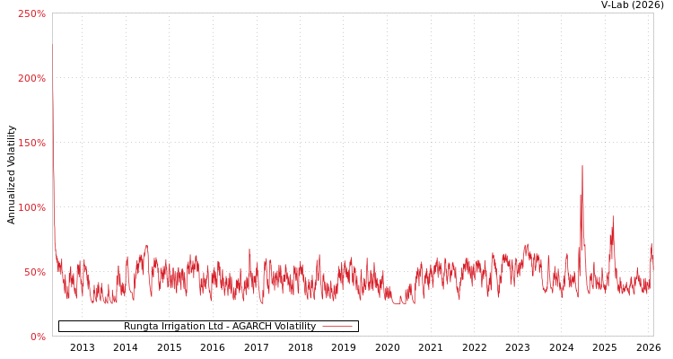 graph of Rungta Irrigation Ltd AGARCH