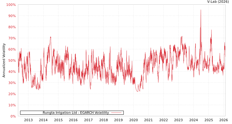 graph of Rungta Irrigation Ltd EGARCH