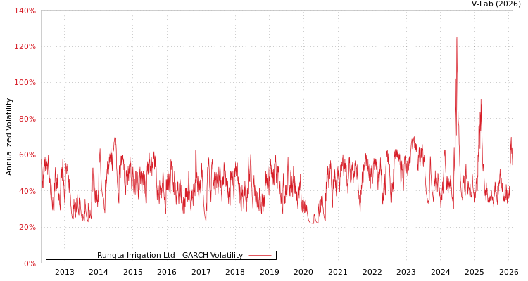 graph of Rungta Irrigation Ltd GARCH
