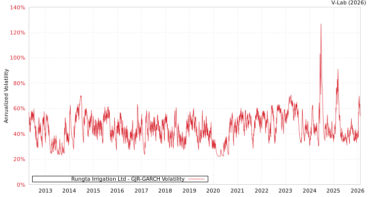 graph of Rungta Irrigation Ltd GJR-GARCH