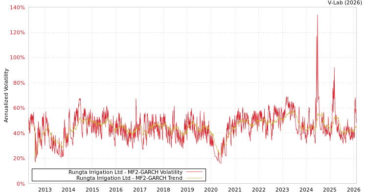 graph of Rungta Irrigation Ltd MF2-GARCH