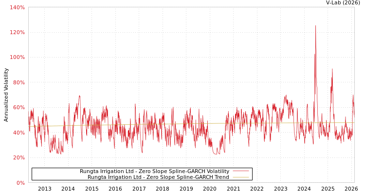 graph of Rungta Irrigation Ltd S0GARCH