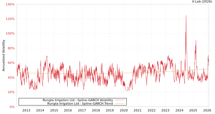 graph of Rungta Irrigation Ltd SGARCH