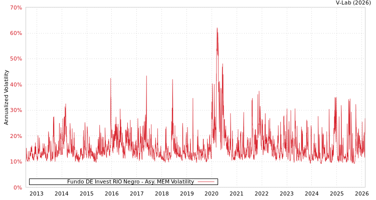 graph of Fundo DE Invest RIO Negro AMEM