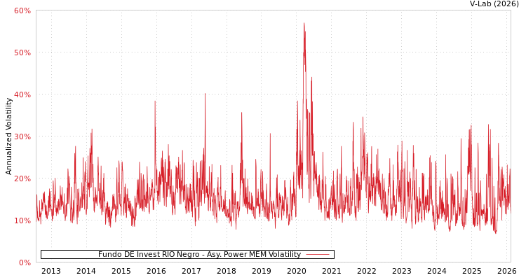 graph of Fundo DE Invest RIO Negro APMEM