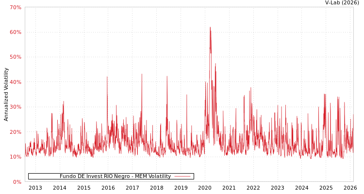 graph of Fundo DE Invest RIO Negro MEM