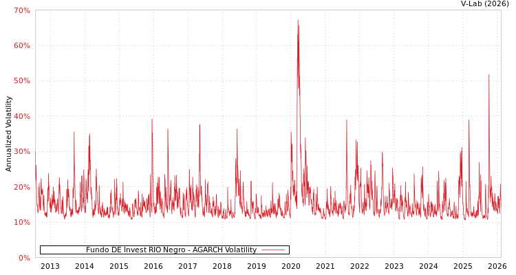 graph of Fundo DE Invest RIO Negro AGARCH