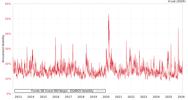 graph of Fundo DE Invest RIO Negro EGARCH