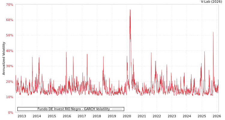 graph of Fundo DE Invest RIO Negro GARCH