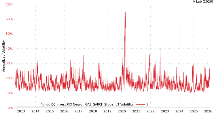 graph of Fundo DE Invest RIO Negro GAS-GARCH-T